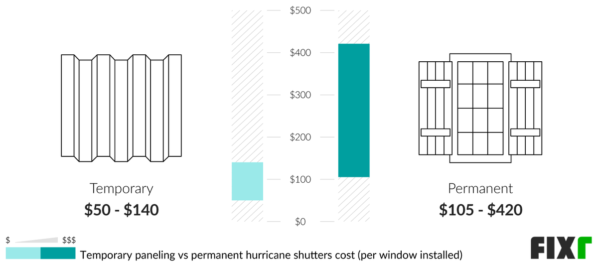 Comparison of the Cost per Window to Install Temporary and Permanent Hurricane Shutters Comparison of the Cost per Window to Install Temporary and Permanent Hurricane Shutters (desktop)
