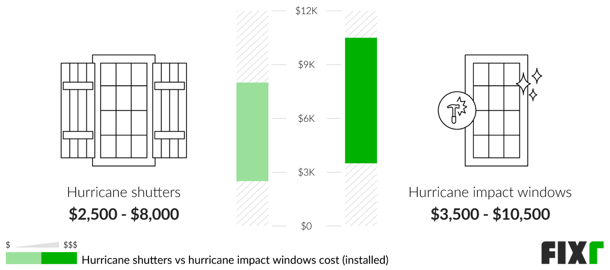 Comparison of the Cost to Install Hurricane Shutters and Hurricane Impact Windows Comparison of the Cost to Install Hurricane Shutters and Hurricane Impact Windows (desktop)