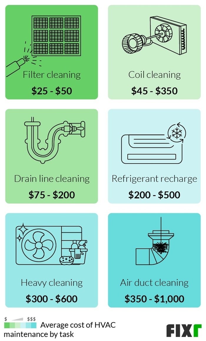 average ac maintenance cost