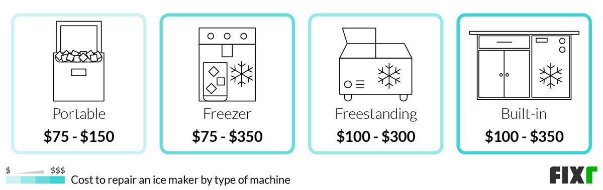 2024 Ice Maker Costs to Repair, Replace, or Buy New