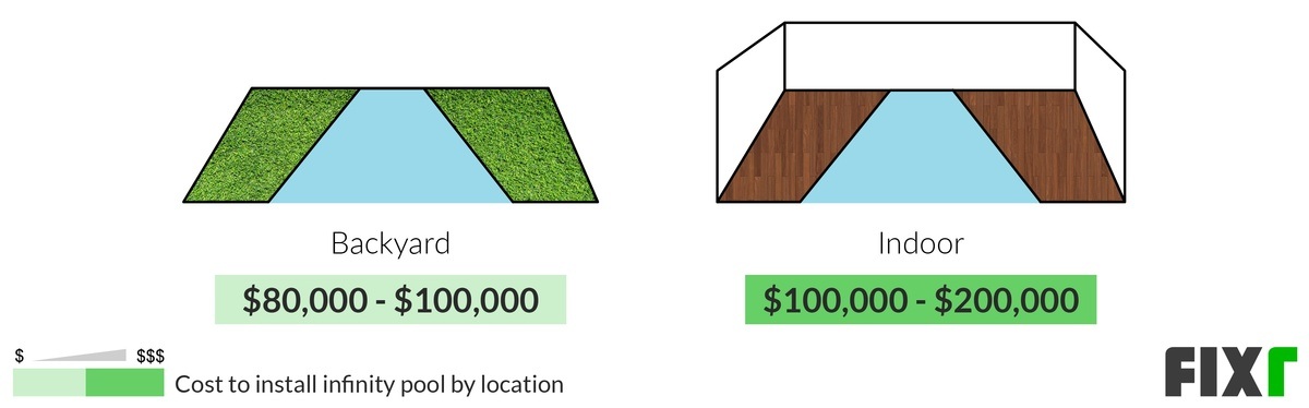 Cost to Install an Indoor and Backyard Infinity Pool Cost to Install an Indoor and Backyard Infinity Pool (desktop)