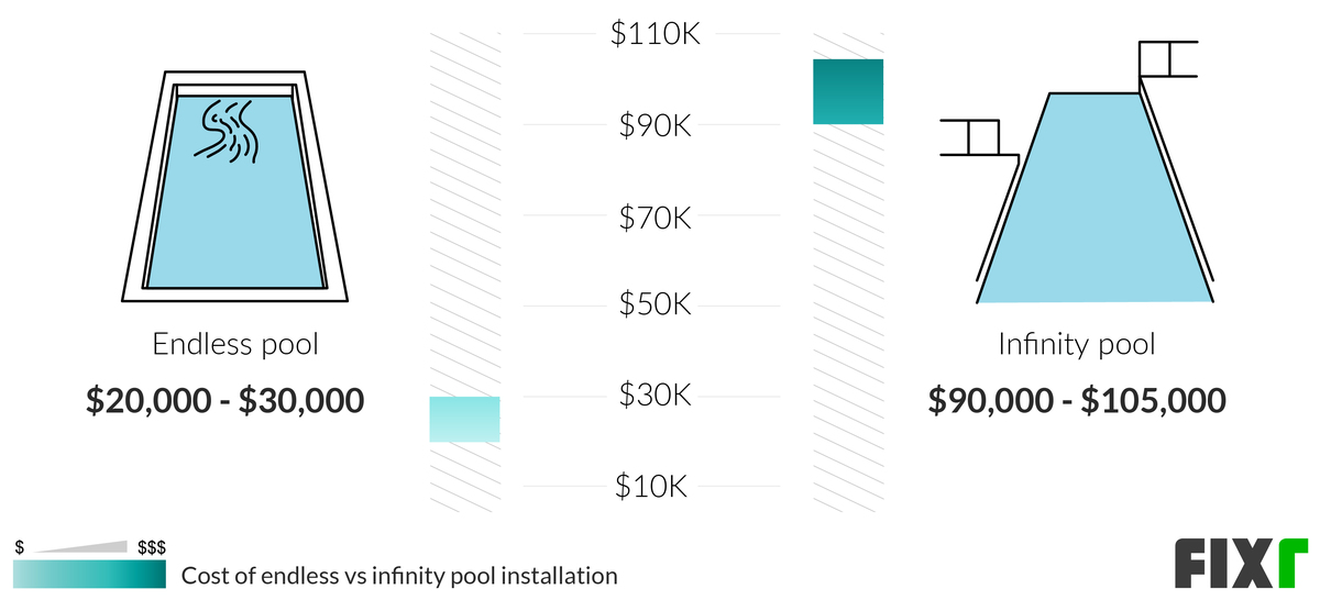 Cost to Build Endless vs Infinity Pool Cost to Build Endless vs Infinity Pool (desktop)