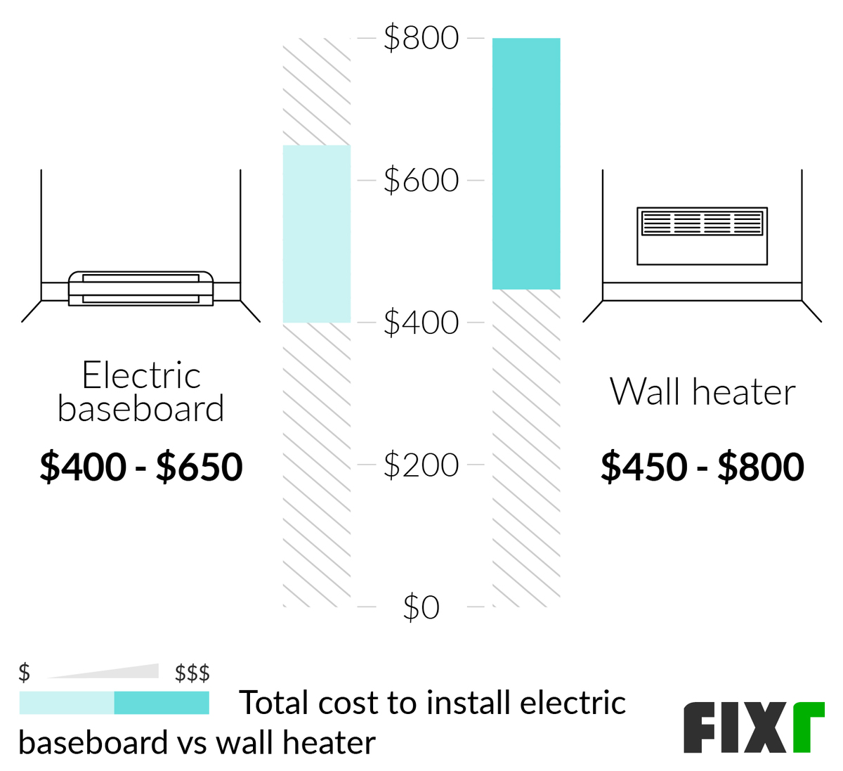 Cost of deals installing baseboard