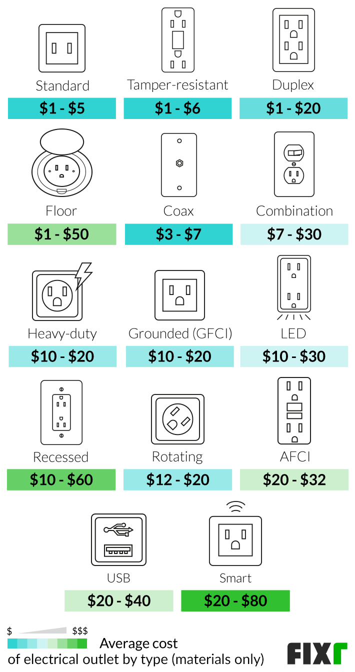 Electrical Outlet Repair & Installation Services: GFCI, AFCI, USB & More!