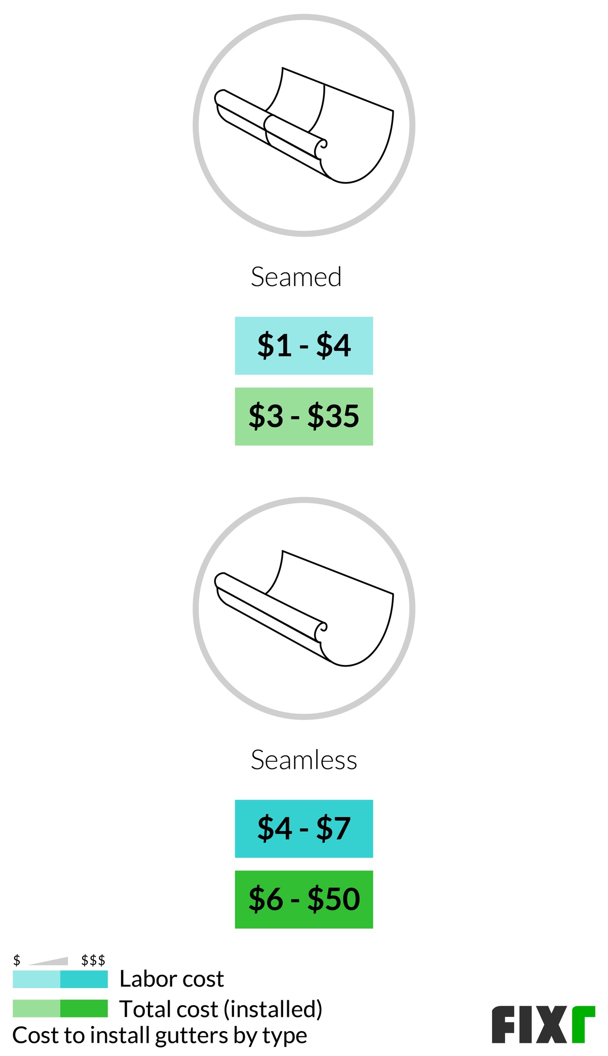 2023 Gutter Installation Cost Cost to Replace Gutters