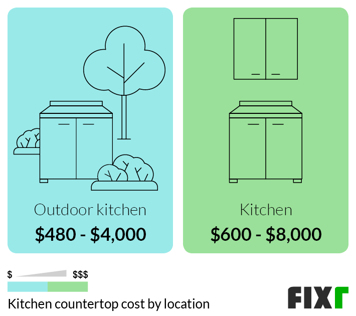 Cost to Install Countertop in Outdoor Kitchen or Kitchen (mobile)