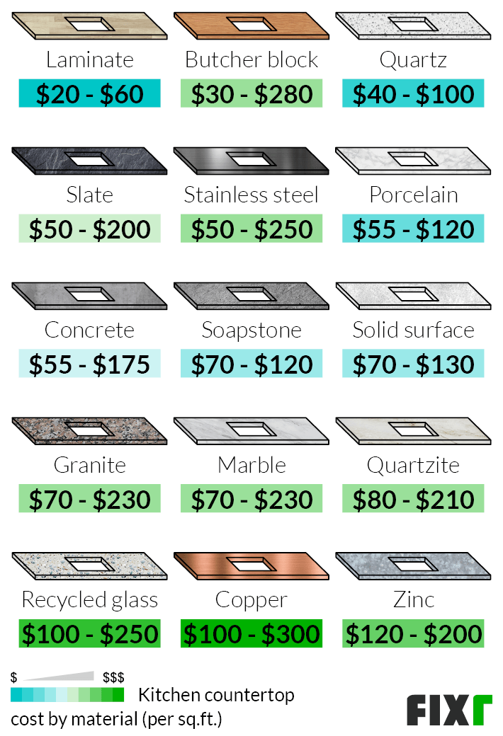 The Average Price of Different Countertops - Guilin Cabinets