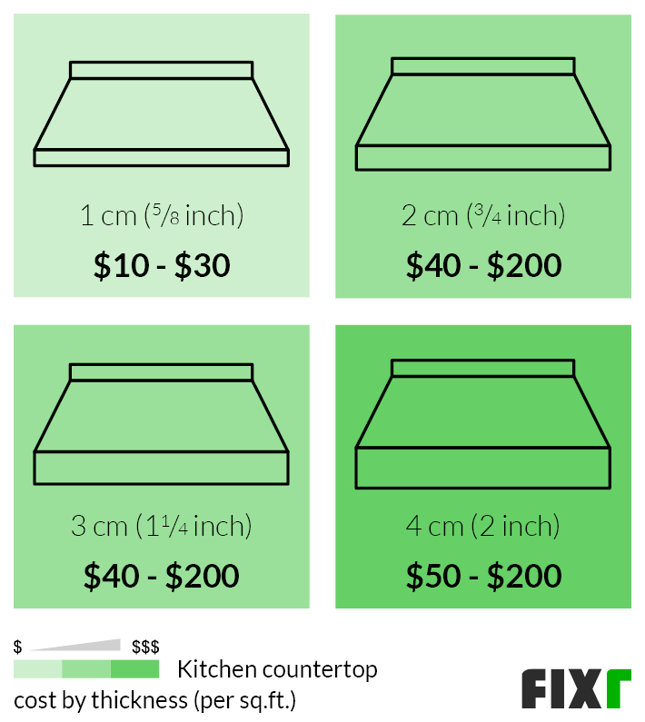 Cost per Sq.Ft. of 1, 2, 3, or 4 cm Thick Kitchen Countertop (mobile)