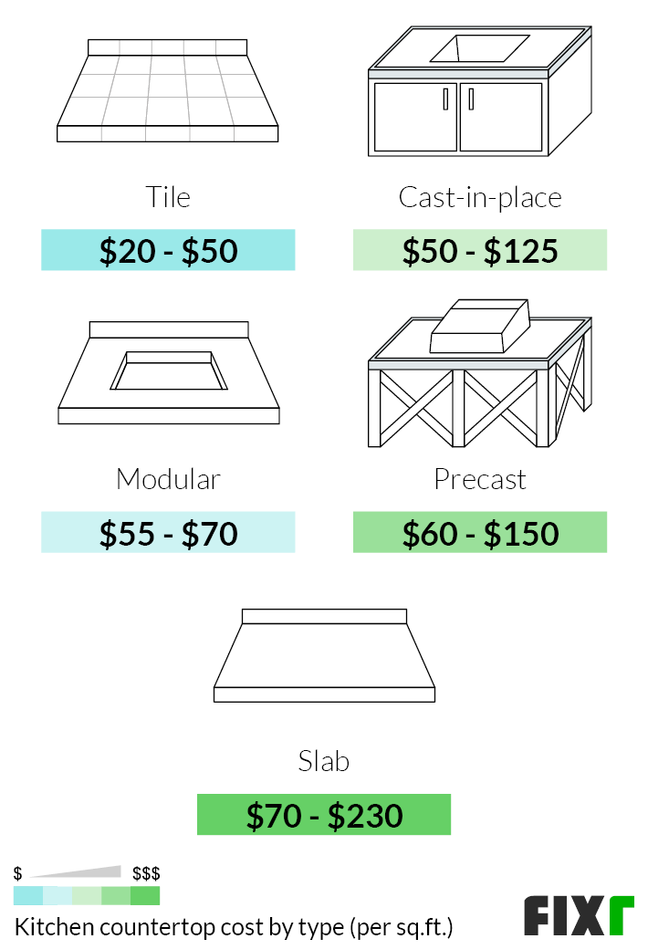 Cost per Sq.Ft. to Install Tile, Cast-in-Place, Modular, Precast, or Slab Kitchen Countertop (mobile)