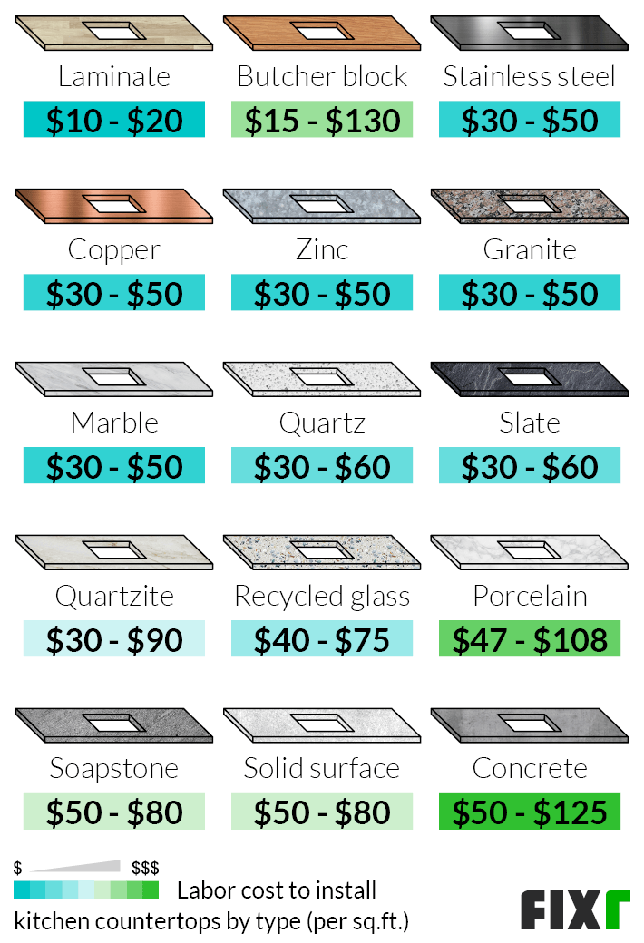 Average Countertop Installation Cost: By Type, Size And Material