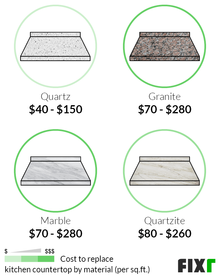 Cost per Sq.Ft. to Replace Kitchen Countertop with Quartz, Granite, Marble, or Quartzite (mobile)