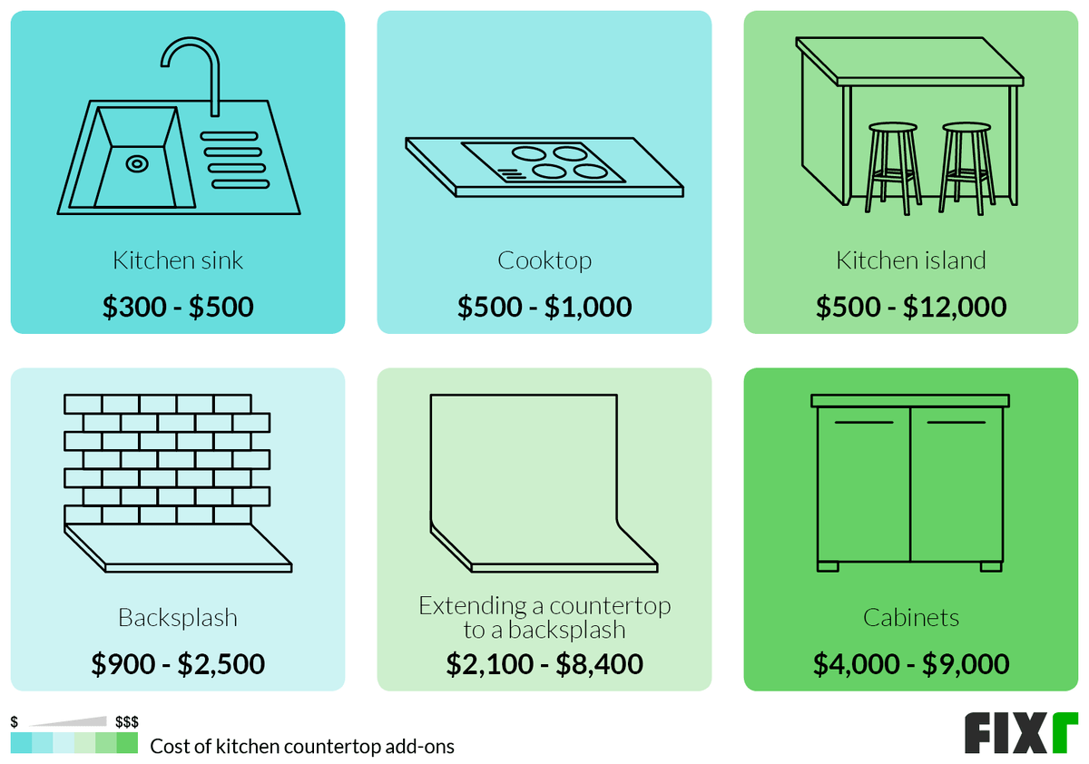 Cost to Add a Sink, Cooktop, Kitchen Island, Backsplash, Countertop Extension to Backsplash, or Cabinets to Kitchen Countertop (desktop)