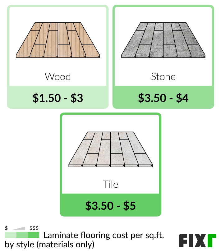 Labor cost to store install laminate flooring