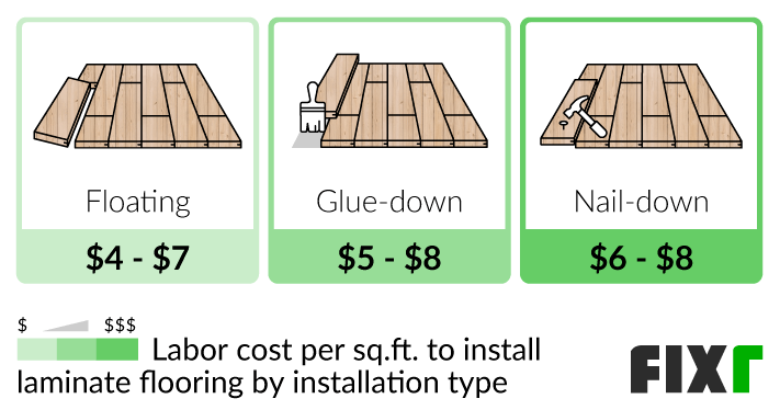 Average cost to store install laminate flooring