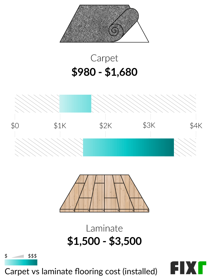 How Much Does It Cost To Install Laminate Flooring?