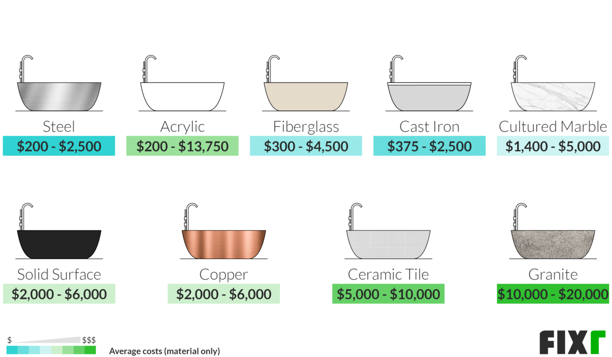 Bathtub Installation Cost New Tub Cost