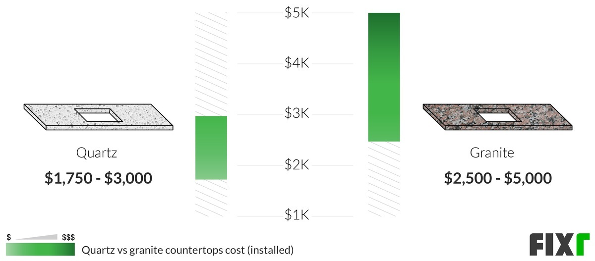 Quartz Countertops Prices Cost to Install Quartz Countertops