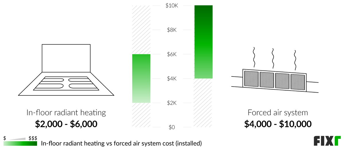 Comparison of the cost to install in-floor radiant heating and a forced air system (desktop)