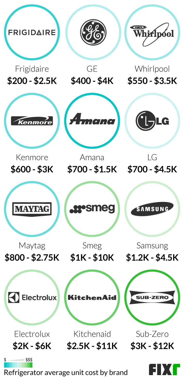 refrigerator average price