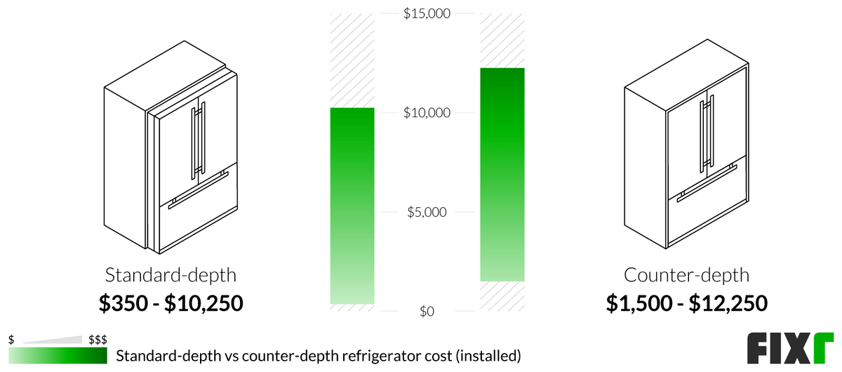 cost of plumbing a fridge