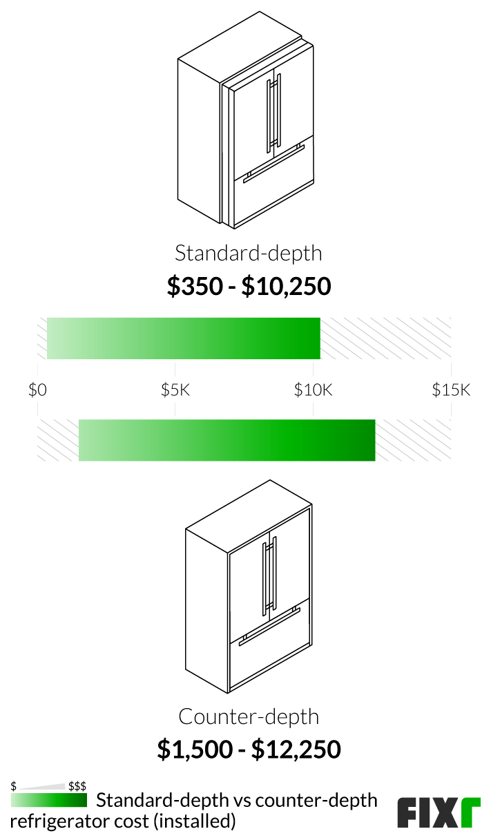 cost of plumbing a fridge