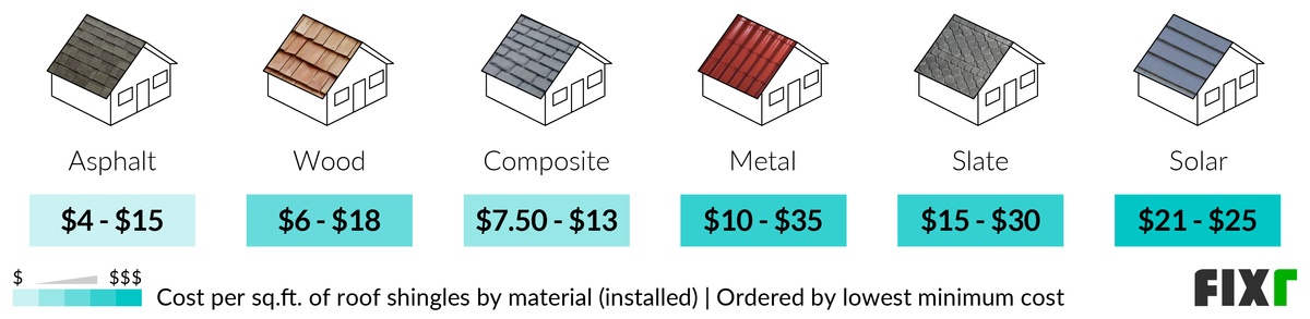 Fixr.com | Cost To Install Shingles | Roof Shingles Cost