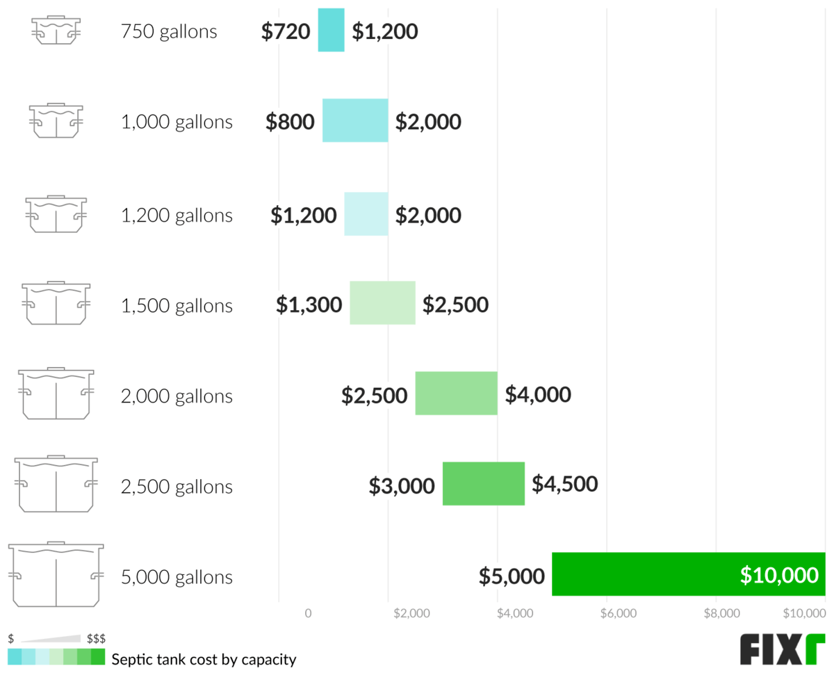 How Much Does a Septic System & Septic Tank Cost - NexGen Septics