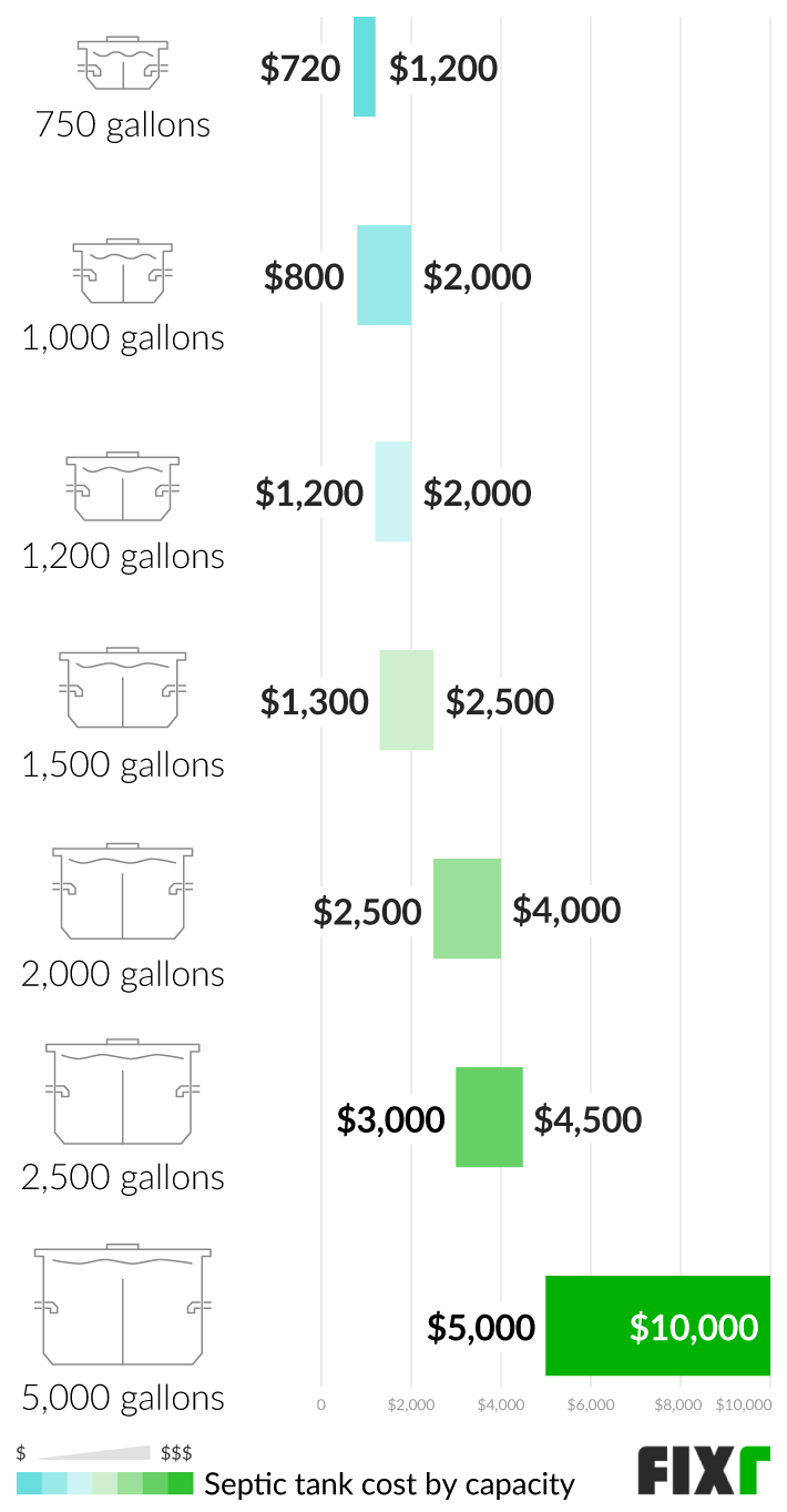 How Much Does It Cost to Install a Septic Tank?, How Much Does A Septic  System Cost?