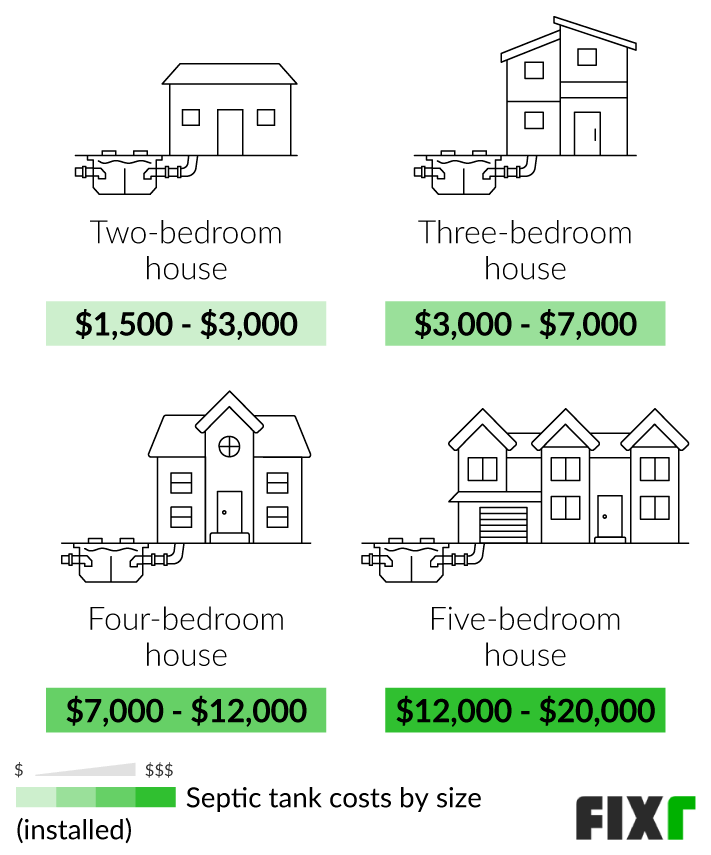 How Much Does It Cost to Install a Septic Tank?, How Much Does A Septic  System Cost?