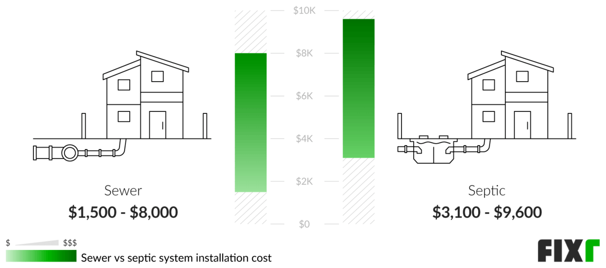  Septic System Installation Cost