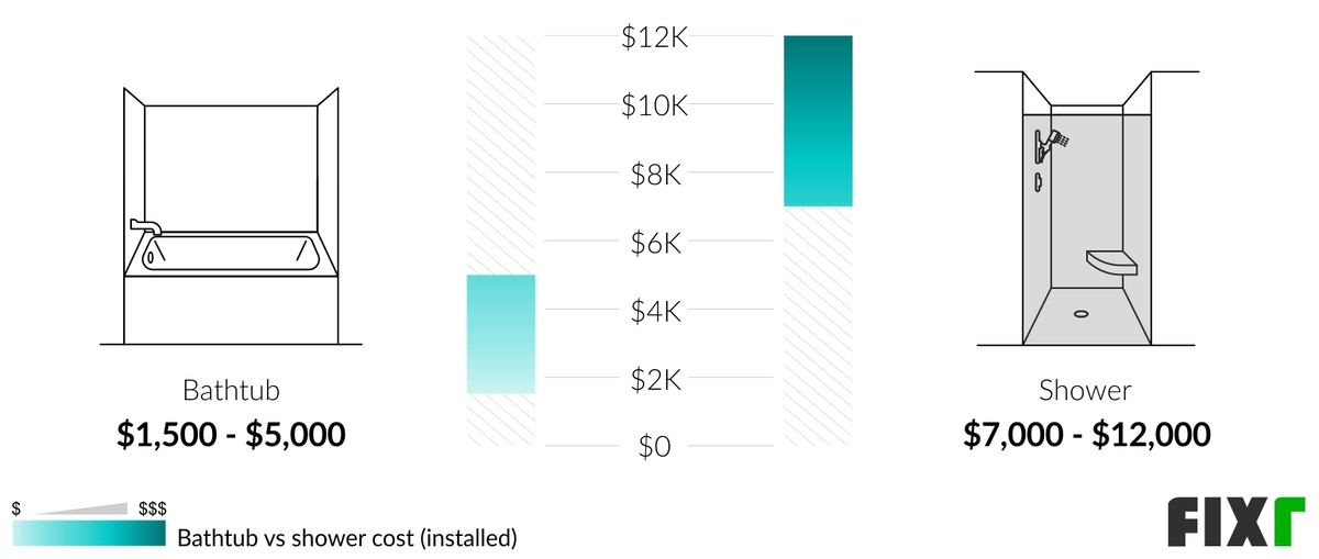 Comparison of the Cost to Install a Bathtub and a Shower (desktop)