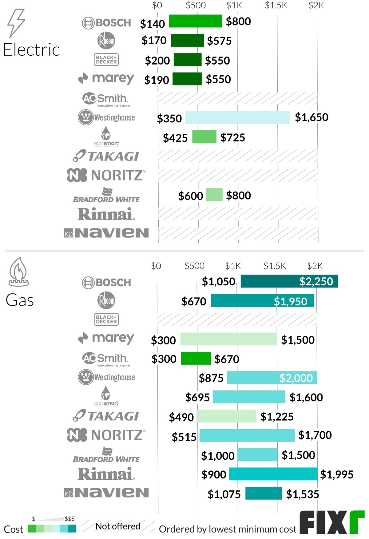 How Much Electricity Does a Tankless Water Heater Use? - Clean Cool Water