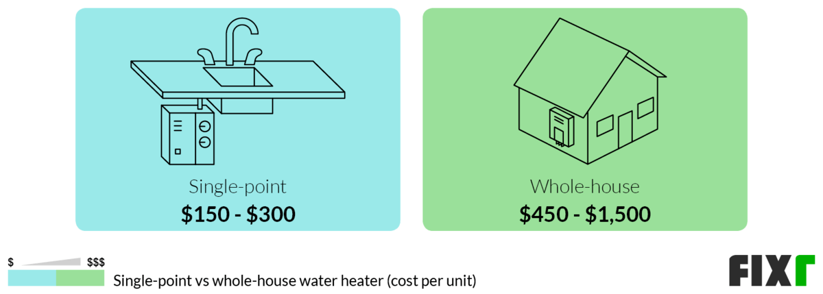 Fixr.com | Tankless Water Heater Installation Cost | Tankless Water ...