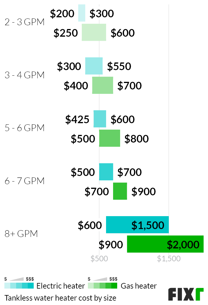 2024 Tankless Water Heater Cost & Installation Prices