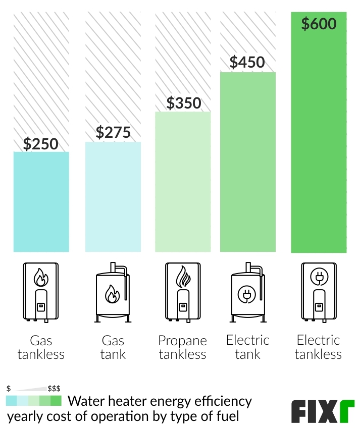 2024 Tankless Water Heater Cost & Installation Prices