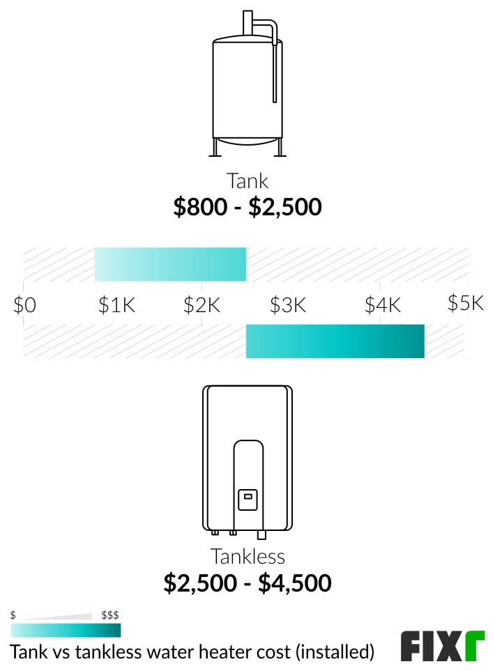 Tankless Water Heater Installation Cost (2023 Guide)