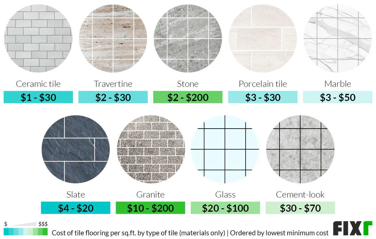 Cost of deals tile flooring installed