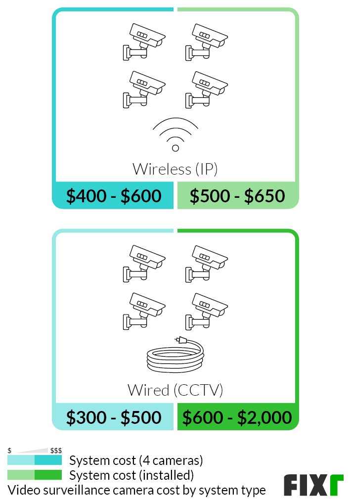 Night owl installation store cost