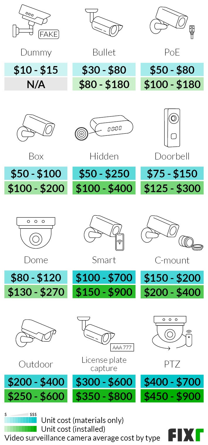 4 camera security system sales installation cost