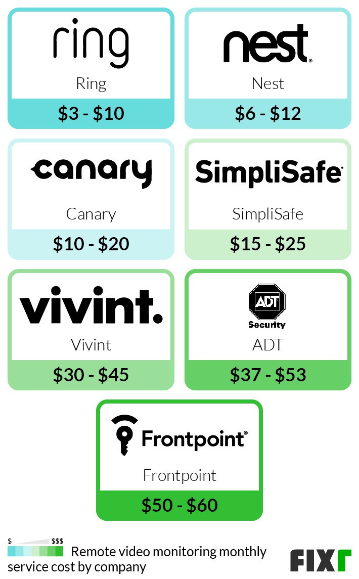 Ring security monthly on sale cost