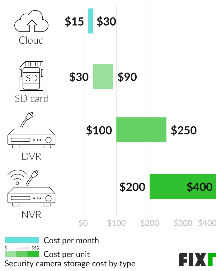 Security camera system store cost