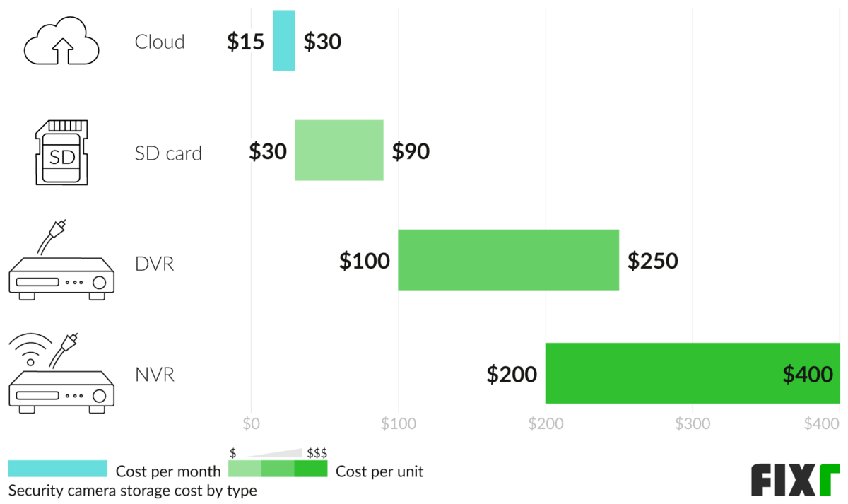 cost of security cameras