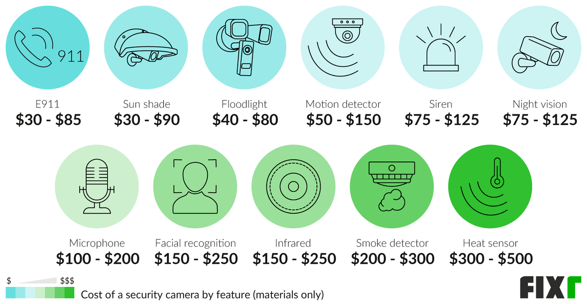 2024 Security Camera Installation Cost