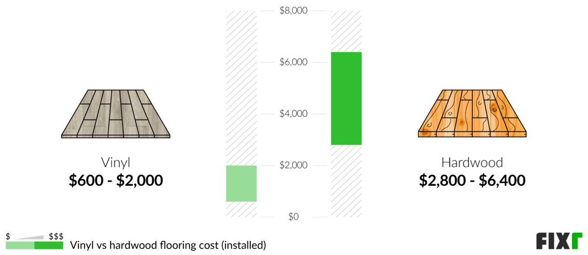  Cost to Install Vinyl Sheet Flooring