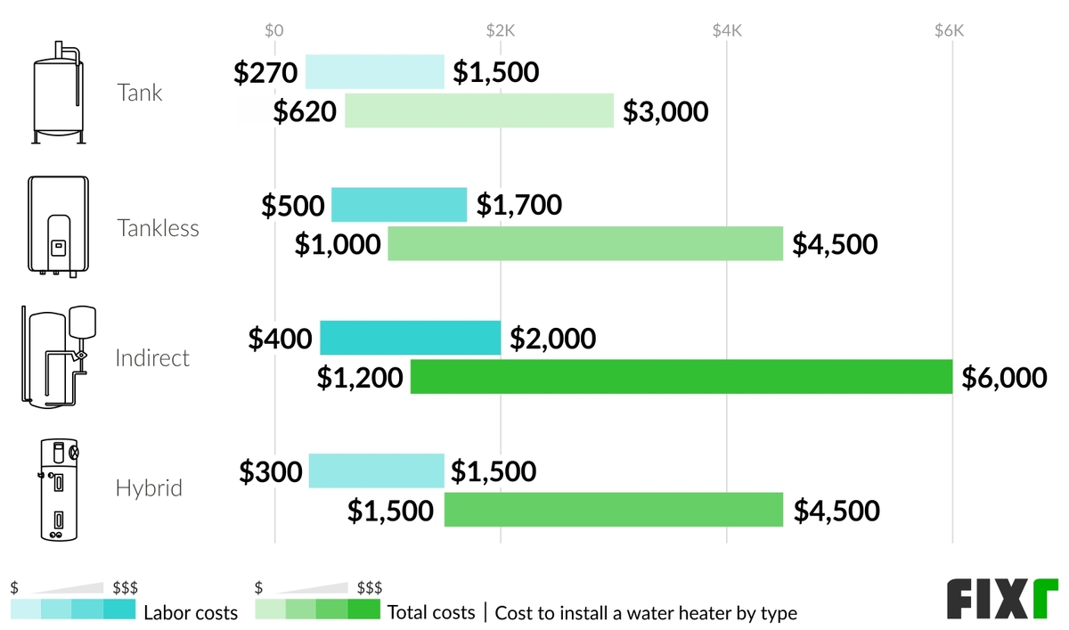 Water Heater Installation Cost New Water Heater Cost