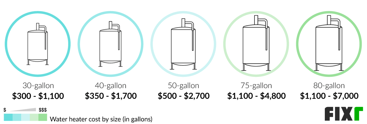 Fixr.com | Water Heater Installation Cost | New Water Heater Cost