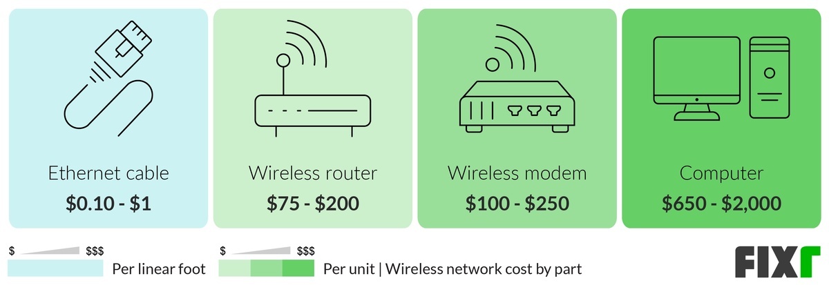  Wireless Network Cost