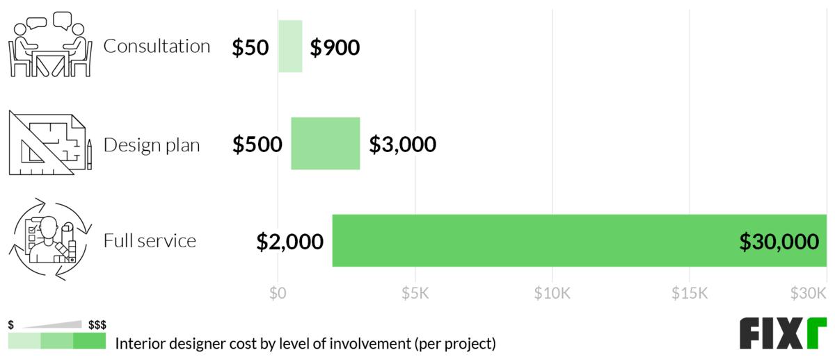 Cost of an Interior Designer for a Consultation, Design Plan and Full Service (desktop)