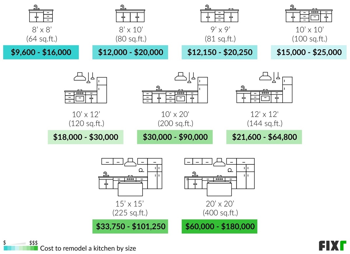 Fixr.com | 2023 Cost to Remodel a Kitchen | Kitchen Renovation Cost