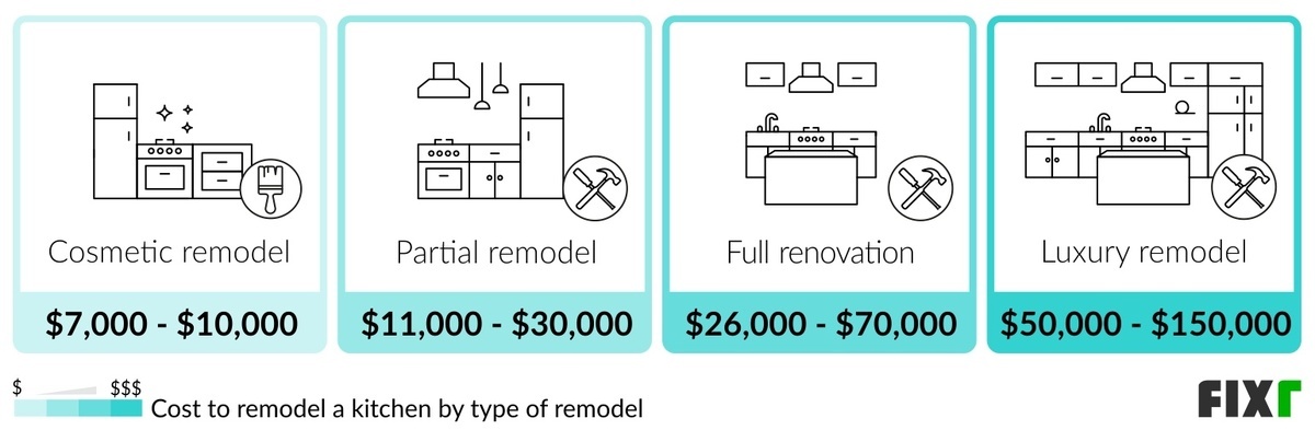 Fixr.com | 2023 Cost to Remodel a Kitchen | Kitchen Renovation Cost